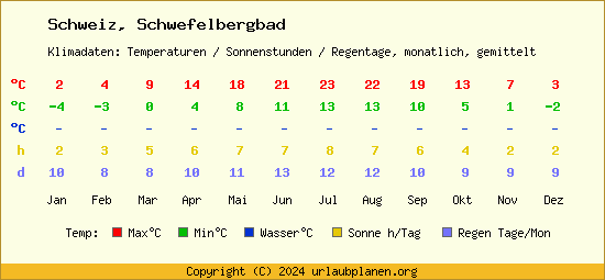 Klimatabelle Schwefelbergbad (Schweiz)