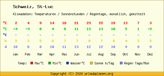Klimatabelle St Luc (Schweiz)