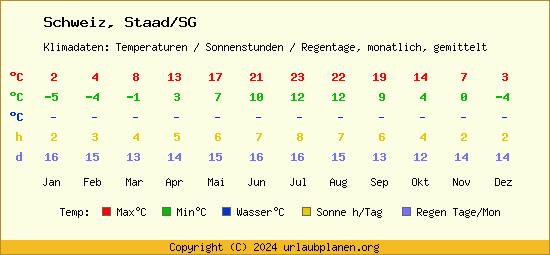 Klimatabelle Staad/SG (Schweiz)