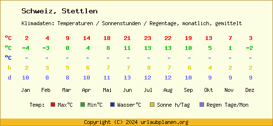 Klimatabelle Stettlen (Schweiz)