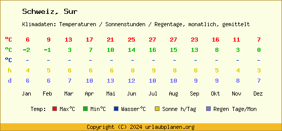 Klimatabelle Sur (Schweiz)