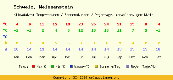 Klimatabelle Weissenstein (Schweiz)