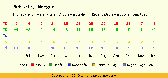 Klimatabelle Wengen (Schweiz)