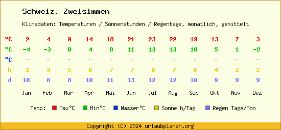 Klimatabelle Zweisimmen (Schweiz)