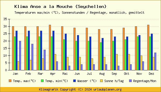 Klima Anse a la Mouche (Seychellen)