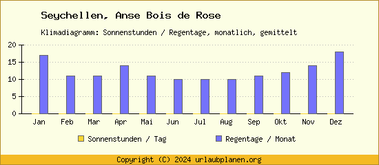 Klimadaten Anse Bois de Rose Klimadiagramm: Regentage, Sonnenstunden