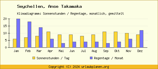 Klimadaten Anse Takamaka Klimadiagramm: Regentage, Sonnenstunden