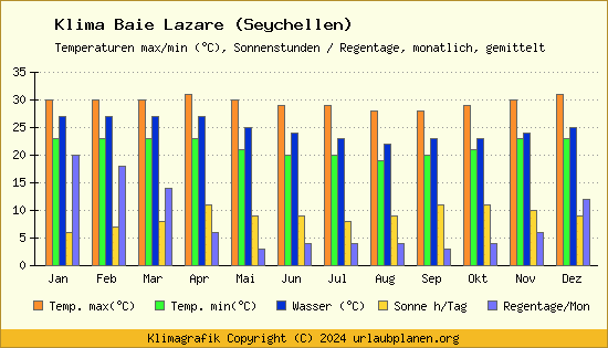 Klima Baie Lazare (Seychellen)