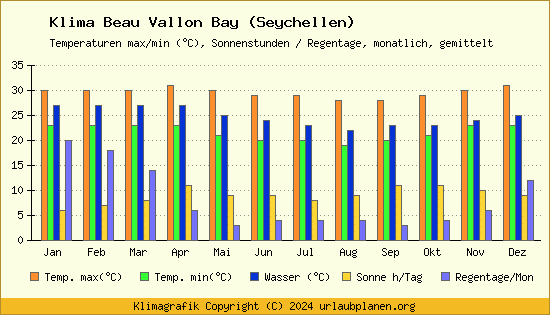 Klima Beau Vallon Bay (Seychellen)
