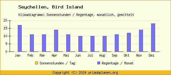 Klimadaten Bird Island Klimadiagramm: Regentage, Sonnenstunden