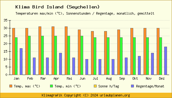 Klima Bird Island (Seychellen)
