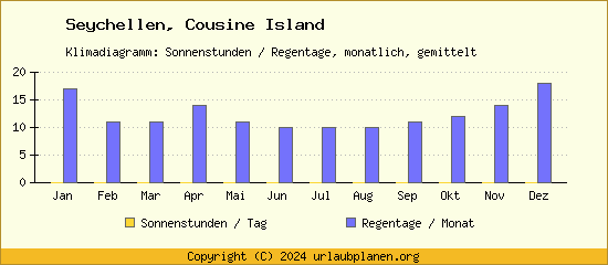 Klimadaten Cousine Island Klimadiagramm: Regentage, Sonnenstunden