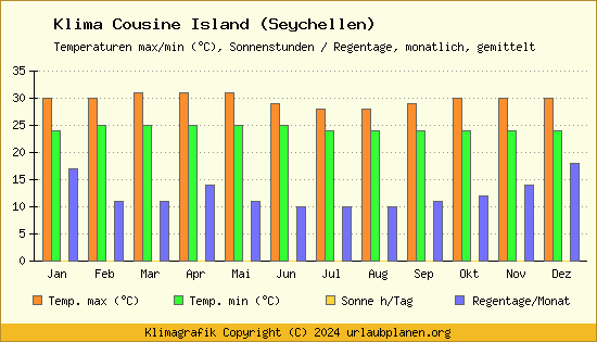 Klima Cousine Island (Seychellen)