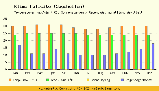 Klima Felicite (Seychellen)