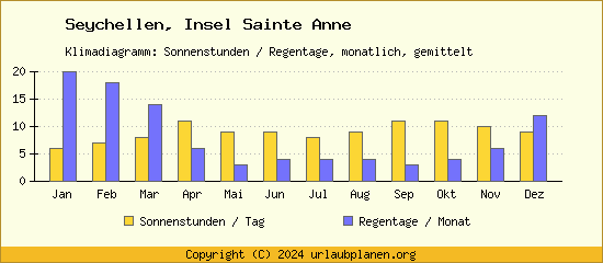 Klimadaten Insel Sainte Anne Klimadiagramm: Regentage, Sonnenstunden