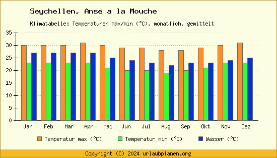 Klimadiagramm Anse a la Mouche (Wassertemperatur, Temperatur)