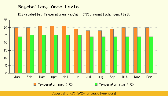 Klimadiagramm Anse Lazio (Wassertemperatur, Temperatur)