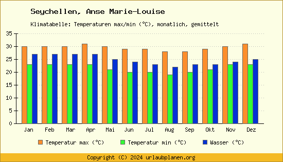 Klimadiagramm Anse Marie Louise (Wassertemperatur, Temperatur)