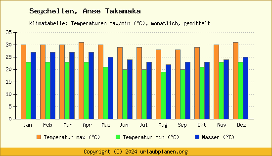 Klimadiagramm Anse Takamaka (Wassertemperatur, Temperatur)