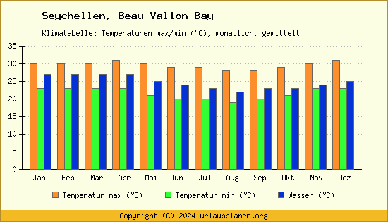 Klimadiagramm Beau Vallon Bay (Wassertemperatur, Temperatur)