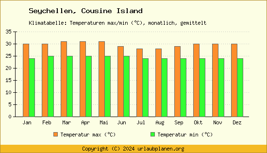 Klimadiagramm Cousine Island (Wassertemperatur, Temperatur)