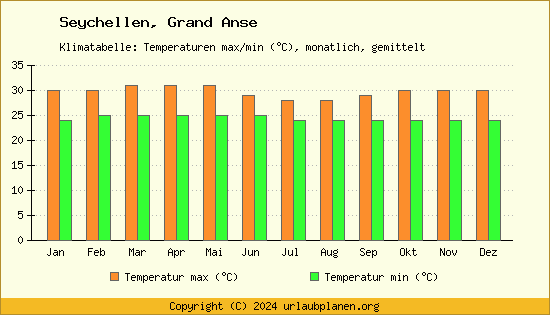 Klimadiagramm Grand Anse (Wassertemperatur, Temperatur)
