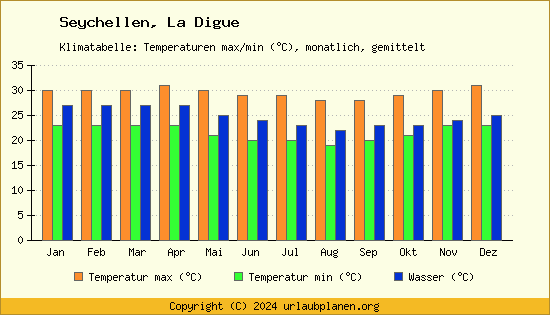 Klimadiagramm La Digue (Wassertemperatur, Temperatur)