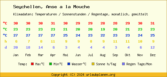 Klimatabelle Anse a la Mouche (Seychellen)