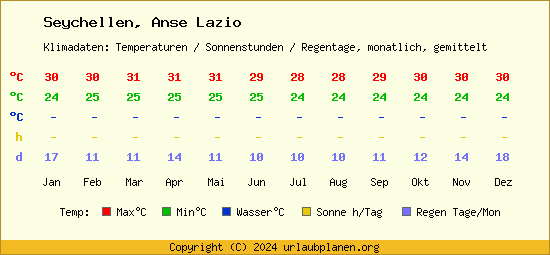 Klimatabelle Anse Lazio (Seychellen)