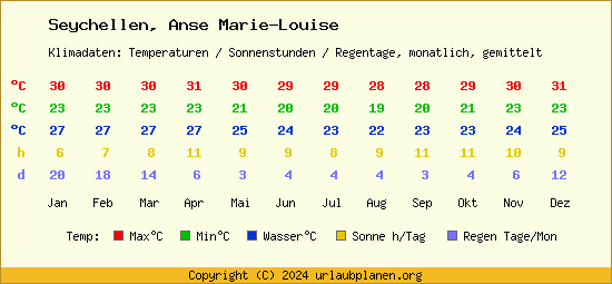 Klimatabelle Anse Marie Louise (Seychellen)