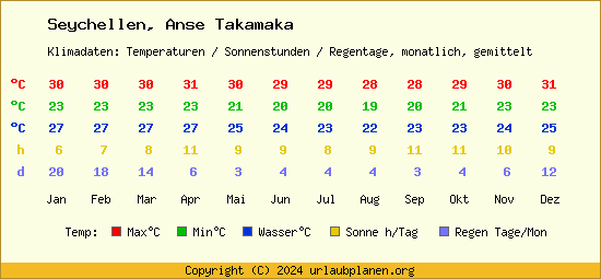 Klimatabelle Anse Takamaka (Seychellen)