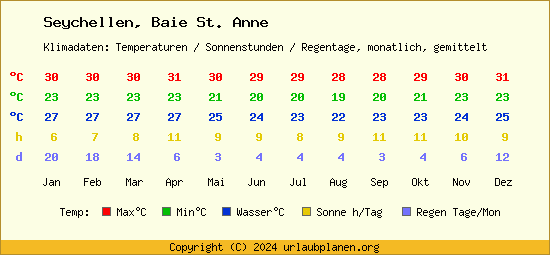 Klimatabelle Baie St. Anne (Seychellen)