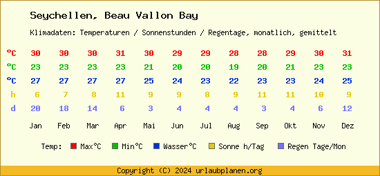 Klimatabelle Beau Vallon Bay (Seychellen)