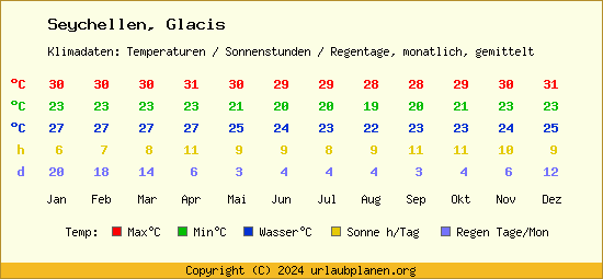 Klimatabelle Glacis (Seychellen)