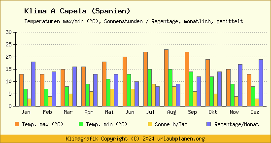 Klima A Capela (Spanien)
