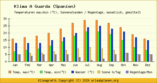 Klima A Guarda (Spanien)