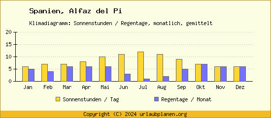 Klimadaten Alfaz del Pi Klimadiagramm: Regentage, Sonnenstunden