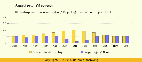 Klimadaten Almansa Klimadiagramm: Regentage, Sonnenstunden