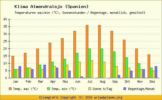 Klima Almendralejo (Spanien)