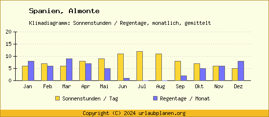 Klimadaten Almonte Klimadiagramm: Regentage, Sonnenstunden