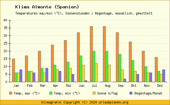 Klima Almonte (Spanien)