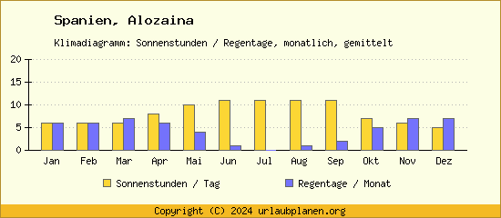 Klimadaten Alozaina Klimadiagramm: Regentage, Sonnenstunden