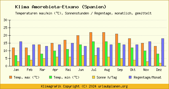 Klima Amorebieta Etxano (Spanien)