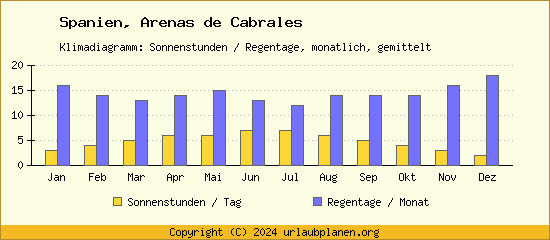 Klimadaten Arenas de Cabrales Klimadiagramm: Regentage, Sonnenstunden