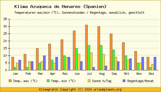 Klima Azuqueca de Henares (Spanien)