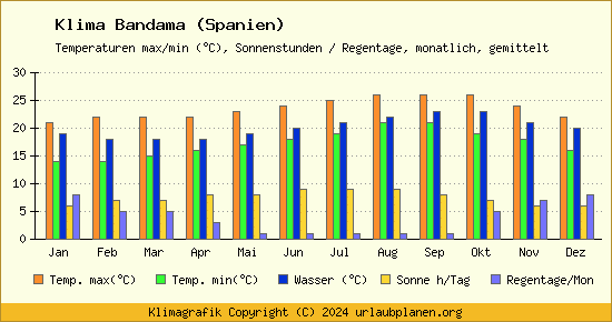 Klima Bandama (Spanien)