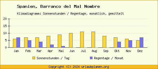 Klimadaten Barranco del Mal Nombre Klimadiagramm: Regentage, Sonnenstunden
