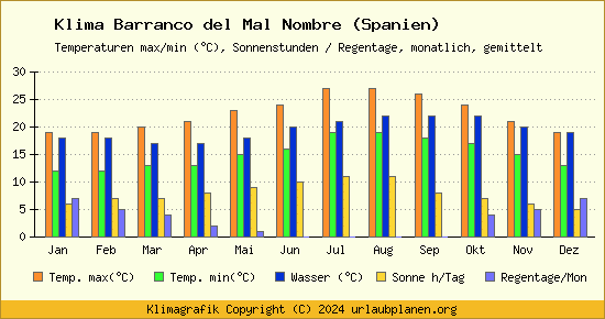 Klima Barranco del Mal Nombre (Spanien)