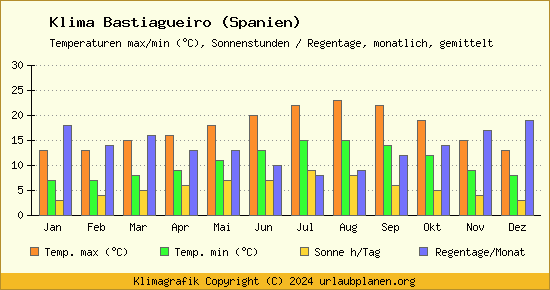 Klima Bastiagueiro (Spanien)