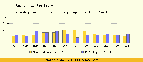 Klimadaten Benicarlo Klimadiagramm: Regentage, Sonnenstunden